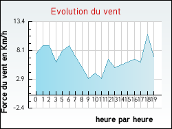 Evolution du vent de la ville Lawarde-Mauger-l'Hortoy